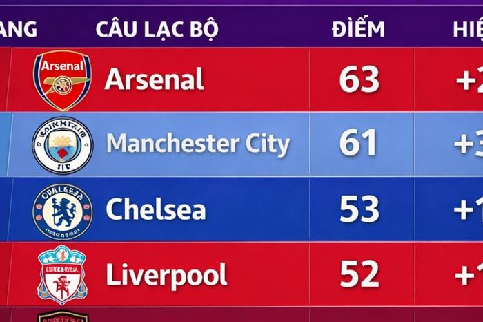 Arsenal dẫn đầu Ngoại hạng Anh trong BXH không bóng chết: Man City bám đuổi sát sao