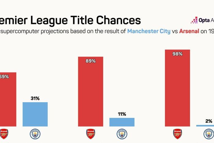 Arsenal và bài toán quá tải: Liệu Mikel Arteta có đang mạo hiểm chức vô địch?