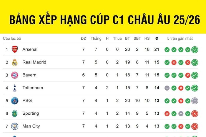 Bảng xếp hạng Cúp C1 châu Âu mới nhất: Xác định đội đầu tiên vào vòng 1/8