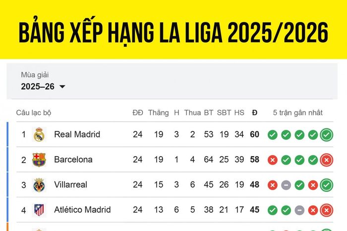 Bảng xếp hạng La Liga 2025/2026 mới nhất