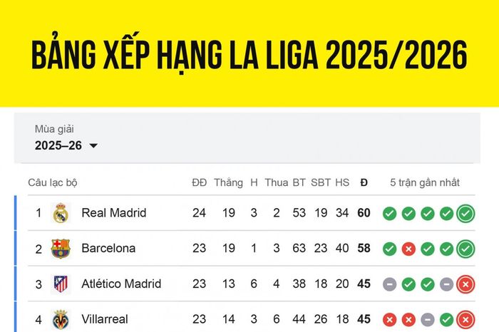 Bảng xếp hạng La Liga 2025/2026 mới nhất: Real Madrid soán ngôi Barca