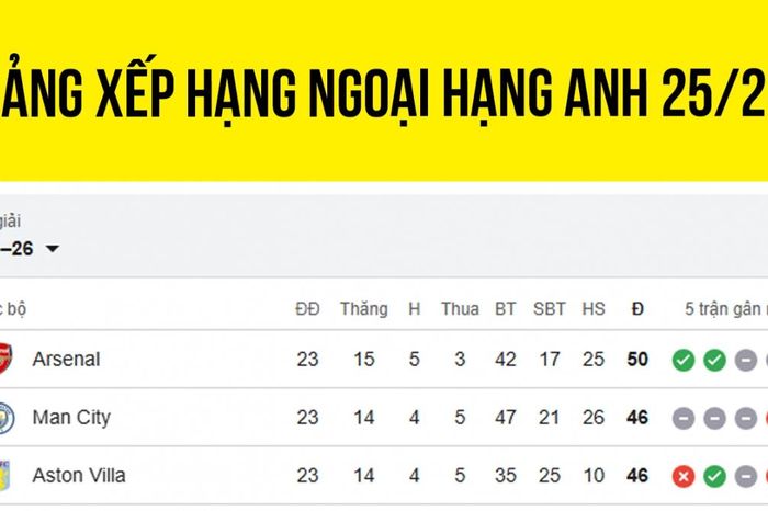 Bảng xếp hạng Ngoại hạng Anh 2025/2026 mới nhất