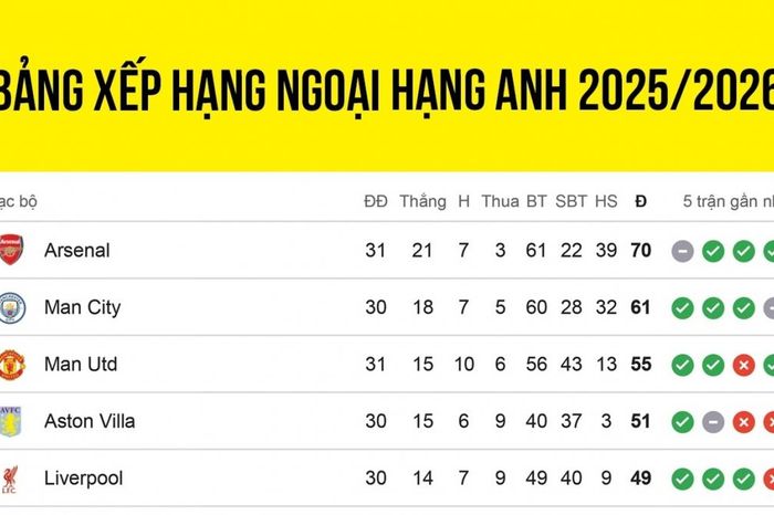Bảng xếp hạng Ngoại hạng Anh 2025/2026 mới nhất: MU bám sát Man City