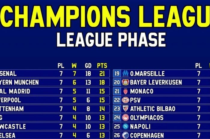 Cuộc đua sinh tử ở Champions League: 4 đội chính thức bị loại