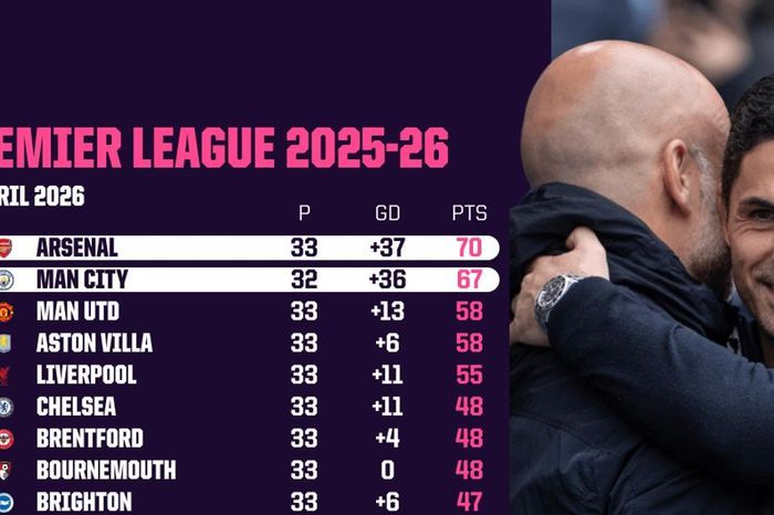 Man City toàn thắng vẫn có thể mất cúp: Kịch bản hiệu số nghẹt thở tại Ngoại hạng Anh