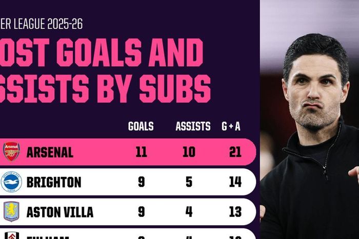 Mikel Arteta biến ghế dự bị thành vũ khí tối thượng giúp Arsenal bỏ xa Man City