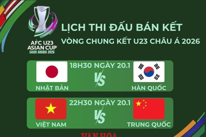 Xác định hai cặp bán kết U23 châu Á 2026: Đông Á áp đảo, chờ những cuộc đấu duyên nợ